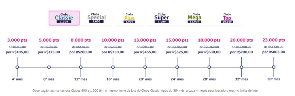 Como comprar pontos Livelo mais barato - Viajando com Livia